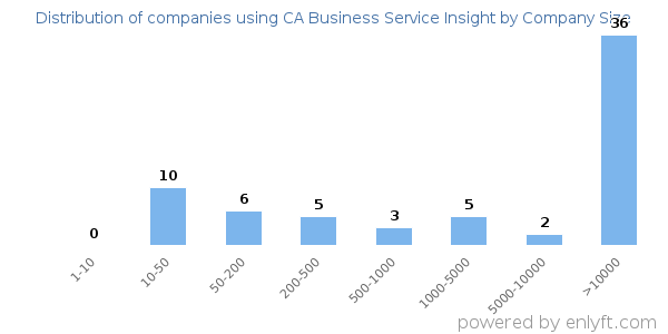 Companies using CA Business Service Insight, by size (number of employees)