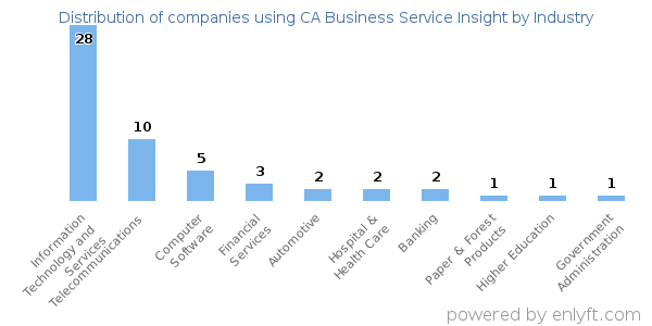 Companies using CA Business Service Insight - Distribution by industry