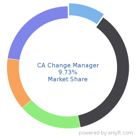 CA Change Manager market share in IT Change Management Software is about 9.73%
