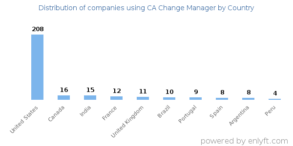 CA Change Manager customers by country