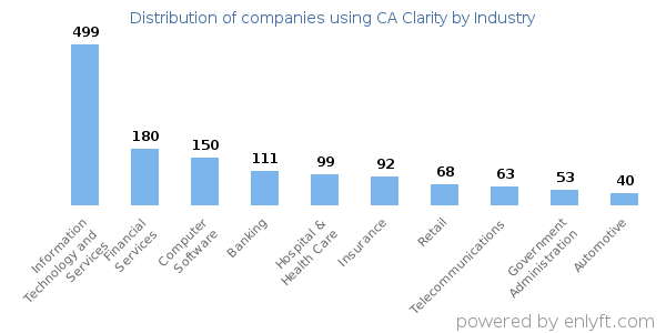 Companies using CA Clarity - Distribution by industry