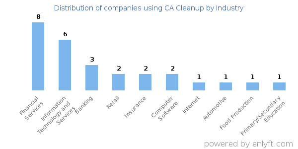 Companies using CA Cleanup - Distribution by industry