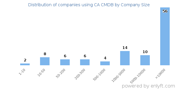Companies using CA CMDB, by size (number of employees)