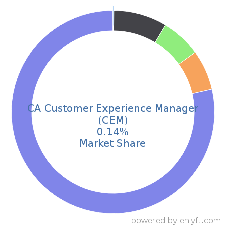 CA Customer Experience Manager (CEM) market share in Business Process Management is about 0.14%