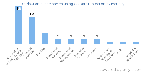 Companies using CA Data Protection - Distribution by industry