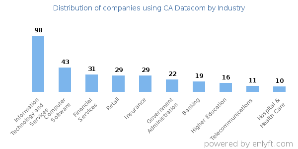 Companies using CA Datacom - Distribution by industry