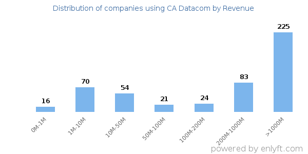 CA Datacom clients - distribution by company revenue