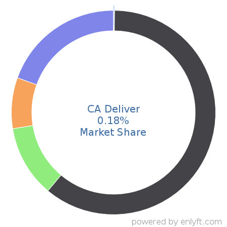 CA Deliver market share in Reporting Software is about 0.18%