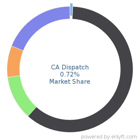 CA Dispatch market share in Reporting Software is about 0.72%