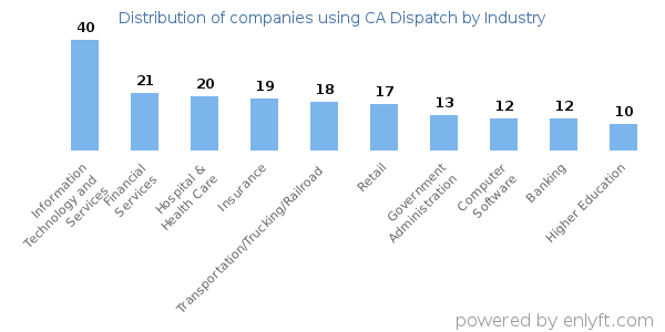Companies using CA Dispatch - Distribution by industry