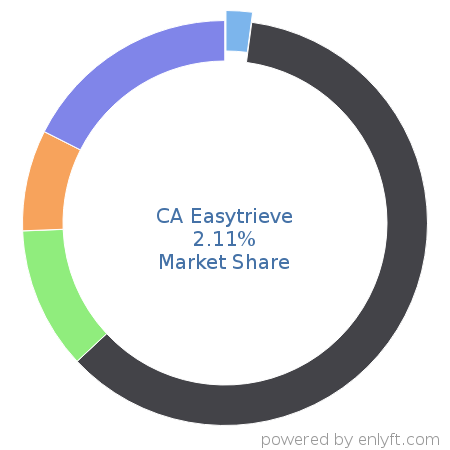 CA Easytrieve market share in Reporting Software is about 2.11%