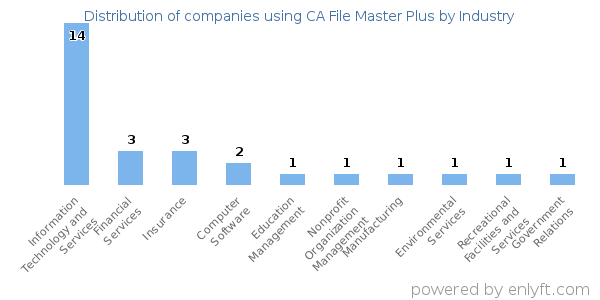 Companies using CA File Master Plus - Distribution by industry