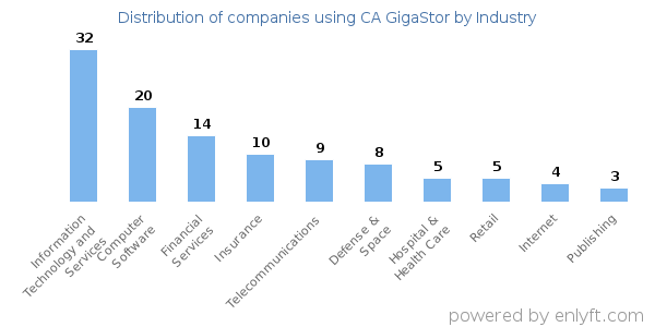 Companies using CA GigaStor - Distribution by industry