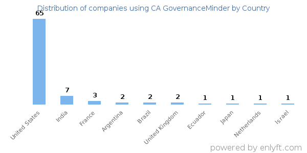 CA GovernanceMinder customers by country