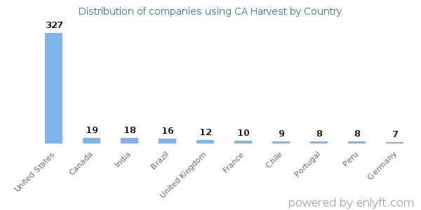 CA Harvest customers by country