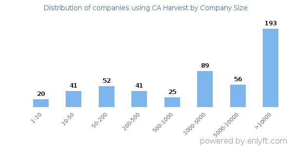 Companies using CA Harvest, by size (number of employees)