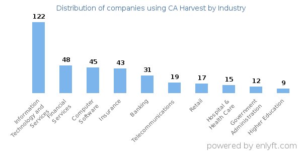 Companies using CA Harvest - Distribution by industry