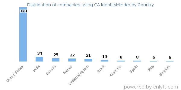 CA IdentityMinder customers by country