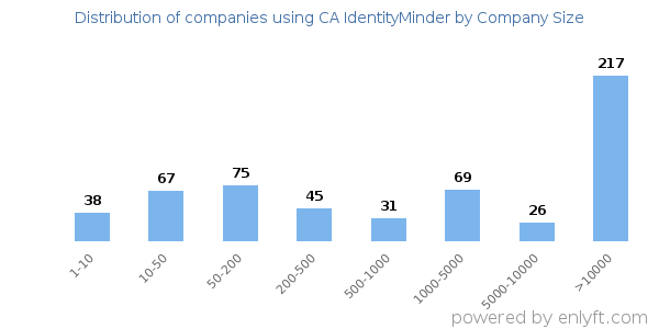 Companies using CA IdentityMinder, by size (number of employees)