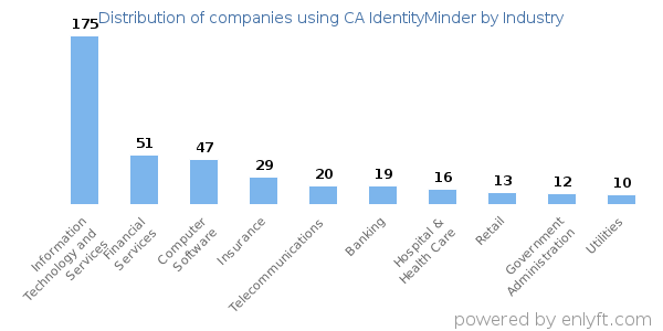 Companies using CA IdentityMinder - Distribution by industry