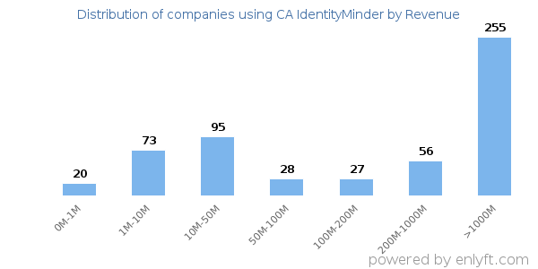 CA IdentityMinder clients - distribution by company revenue