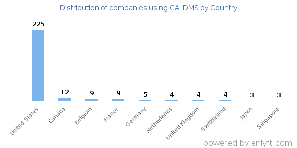 CA IDMS customers by country