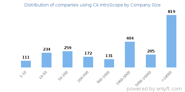 Companies using CA IntroScope, by size (number of employees)