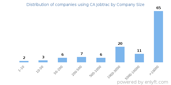 Companies using CA Jobtrac, by size (number of employees)