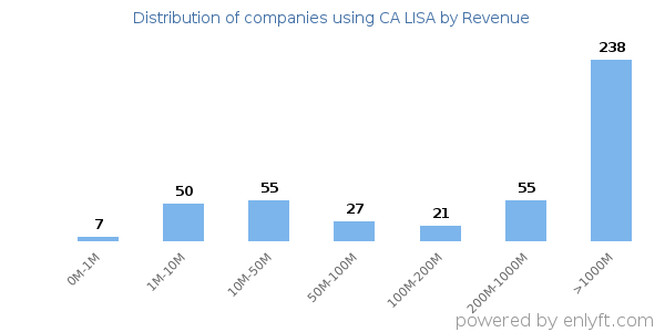CA LISA clients - distribution by company revenue