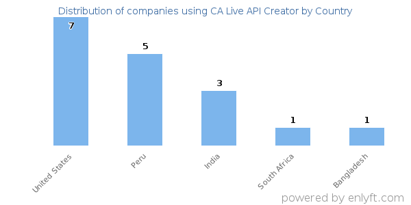 CA Live API Creator customers by country