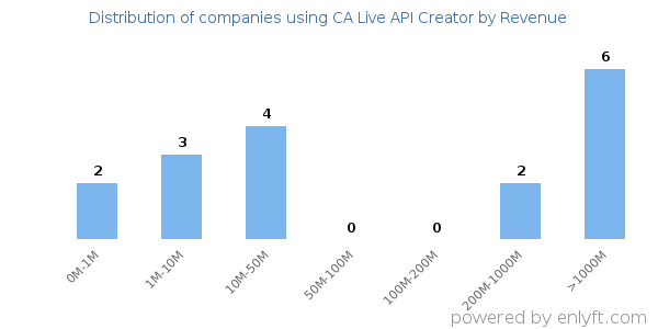 CA Live API Creator clients - distribution by company revenue