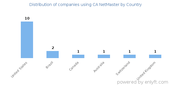 CA NetMaster customers by country