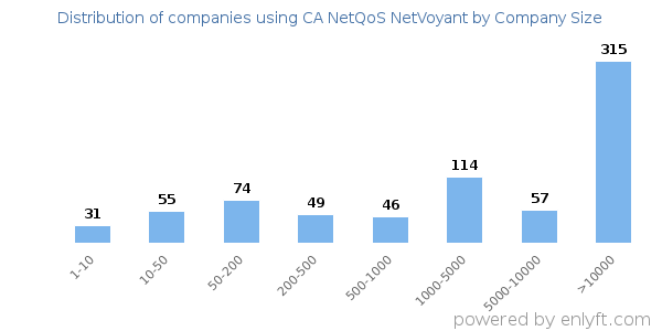 Companies using CA NetQoS NetVoyant, by size (number of employees)