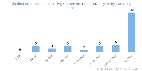 Companies using CA NetQoS ReporterAnalyzer, by size (number of employees)