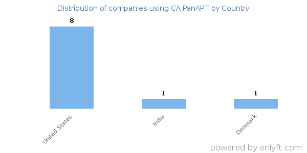 CA PanAPT customers by country