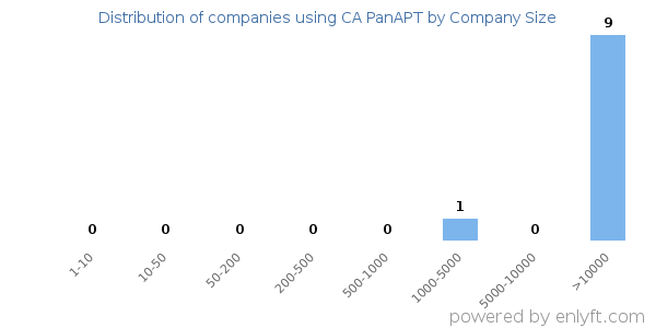 Companies using CA PanAPT, by size (number of employees)