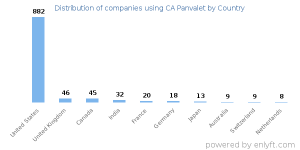 CA Panvalet customers by country