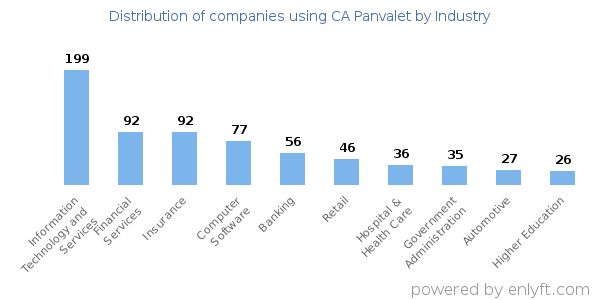 Companies using CA Panvalet - Distribution by industry