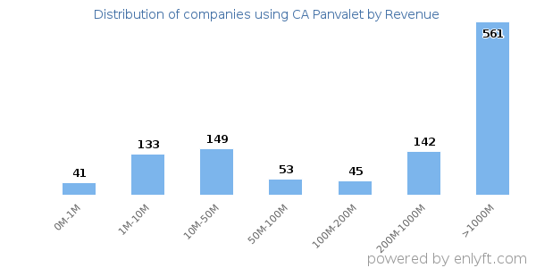 CA Panvalet clients - distribution by company revenue