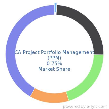 CA Project Portfolio Management (PPM) market share in Project Portfolio Management is about 0.75%