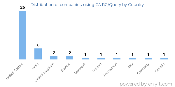 CA RC/Query customers by country