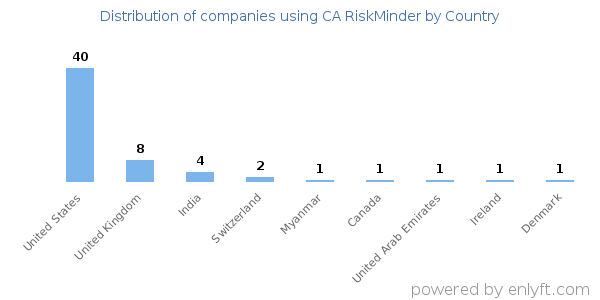 CA RiskMinder customers by country