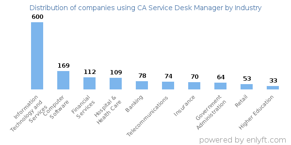 Companies using CA Service Desk Manager - Distribution by industry
