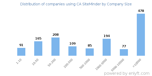 Companies using CA SiteMinder, by size (number of employees)