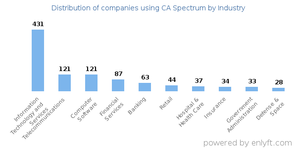 Companies using CA Spectrum - Distribution by industry