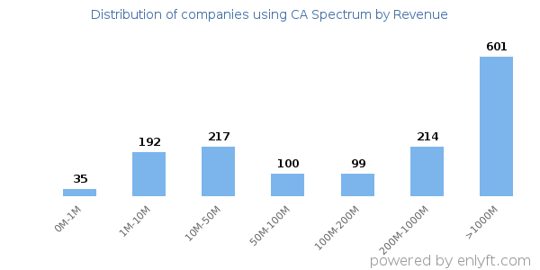 CA Spectrum clients - distribution by company revenue
