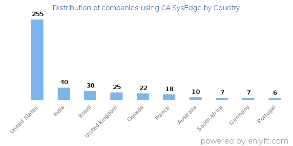 CA SysEdge customers by country