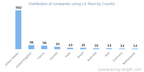 CA Telon customers by country