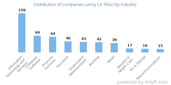 Companies using CA Telon - Distribution by industry