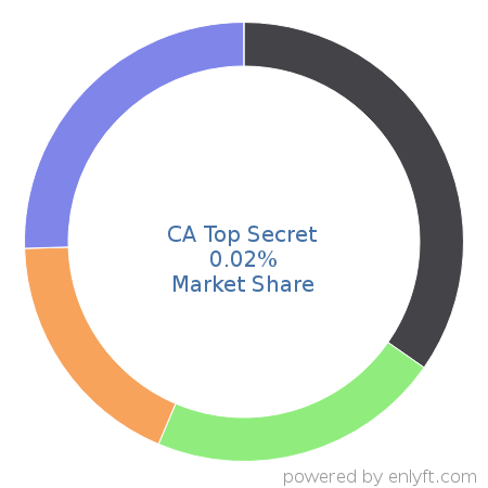 CA Top Secret market share in Data Security is about 0.02%